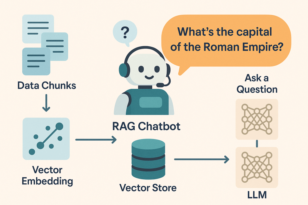 Wait… How Did the RAG Chatbot Know That?  | A Beginner’s Dive into RAG&nbsp;Chatbots